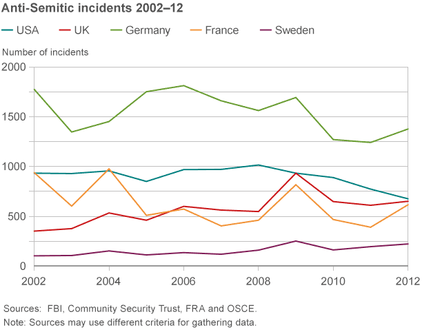 Graph showing levels of anti-Semitic incidents 2002-12